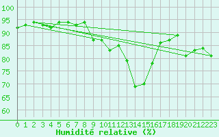 Courbe de l'humidit relative pour Warth