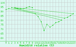 Courbe de l'humidit relative pour Montroy (17)