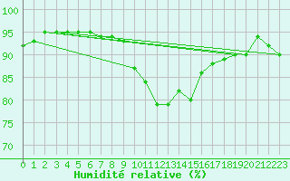 Courbe de l'humidit relative pour Montpellier (34)