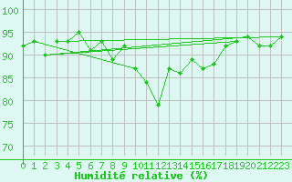 Courbe de l'humidit relative pour Combs-la-Ville (77)