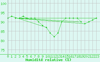 Courbe de l'humidit relative pour Vierema Kaarakkala