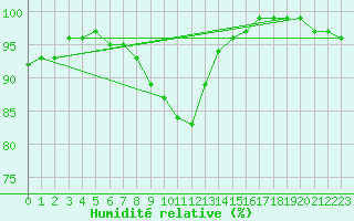 Courbe de l'humidit relative pour Lough Fea