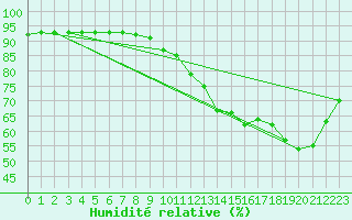 Courbe de l'humidit relative pour Woluwe-Saint-Pierre (Be)