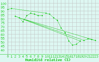 Courbe de l'humidit relative pour Montpellier (34)