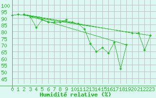 Courbe de l'humidit relative pour Sremska Mitrovica
