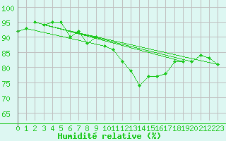 Courbe de l'humidit relative pour Trgueux (22)