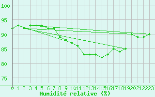 Courbe de l'humidit relative pour Seefeld