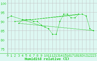 Courbe de l'humidit relative pour Blois (41)
