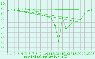 Courbe de l'humidit relative pour Angoulme - Brie Champniers (16)