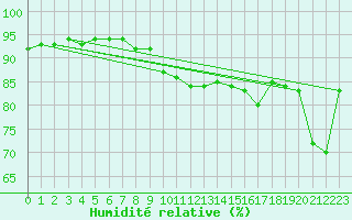 Courbe de l'humidit relative pour Cap de la Hague (50)