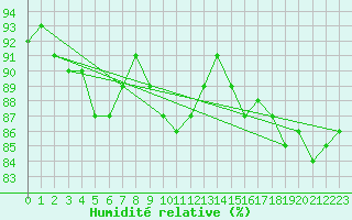 Courbe de l'humidit relative pour Gera-Leumnitz