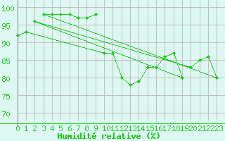 Courbe de l'humidit relative pour Metz-Nancy-Lorraine (57)