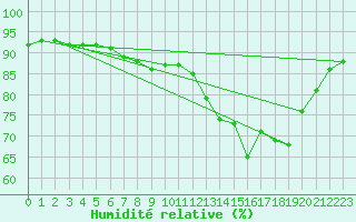 Courbe de l'humidit relative pour Saint-Martin-de-Londres (34)