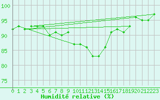 Courbe de l'humidit relative pour Coburg