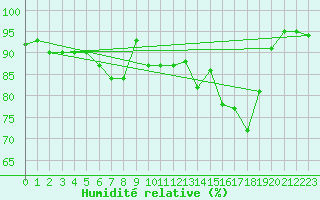 Courbe de l'humidit relative pour Miribel-les-Echelles (38)