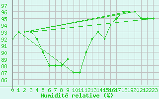 Courbe de l'humidit relative pour Nostang (56)