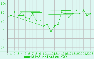 Courbe de l'humidit relative pour Piotta