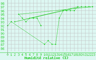 Courbe de l'humidit relative pour Landivisiau (29)