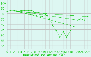 Courbe de l'humidit relative pour Charleroi (Be)