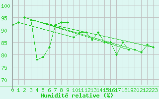 Courbe de l'humidit relative pour Hjartasen