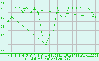 Courbe de l'humidit relative pour Estoher (66)