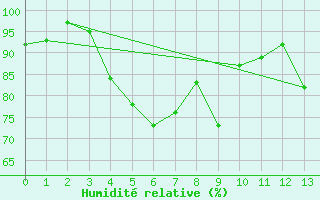 Courbe de l'humidit relative pour Axstal