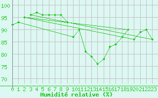 Courbe de l'humidit relative pour Skillinge