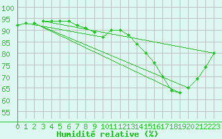 Courbe de l'humidit relative pour Dunkerque (59)