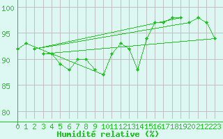 Courbe de l'humidit relative pour Aix-la-Chapelle (All)
