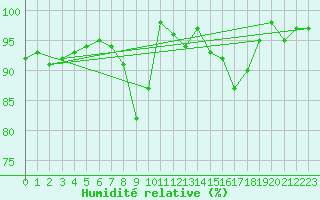 Courbe de l'humidit relative pour Dunkeswell Aerodrome