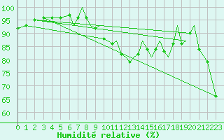 Courbe de l'humidit relative pour Blackpool Airport