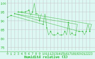 Courbe de l'humidit relative pour Bournemouth (UK)