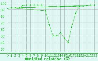 Courbe de l'humidit relative pour Sombor