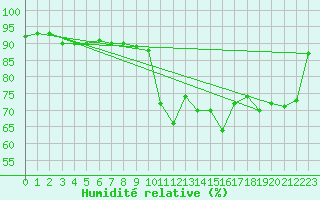 Courbe de l'humidit relative pour Sotillo de la Adrada