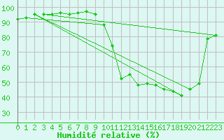 Courbe de l'humidit relative pour Reims-Courcy (51)