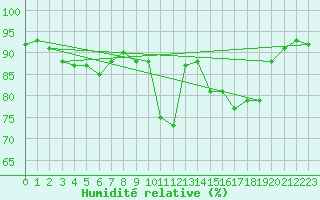 Courbe de l'humidit relative pour Alenon (61)