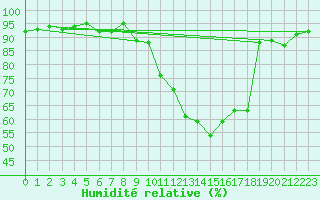 Courbe de l'humidit relative pour Rouen (76)