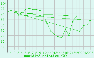 Courbe de l'humidit relative pour Mirebeau (86)