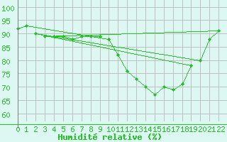 Courbe de l'humidit relative pour Jonzac (17)