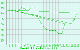 Courbe de l'humidit relative pour Cap Cpet (83)