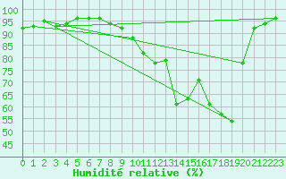 Courbe de l'humidit relative pour Tours (37)