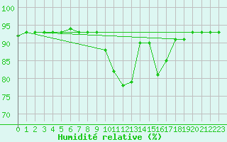 Courbe de l'humidit relative pour Doissat (24)