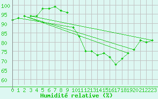 Courbe de l'humidit relative pour Auxerre-Perrigny (89)