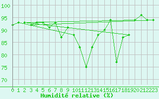 Courbe de l'humidit relative pour Decimomannu