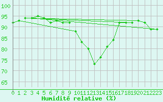 Courbe de l'humidit relative pour Les Charbonnires (Sw)