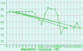 Courbe de l'humidit relative pour Ploudalmezeau (29)