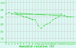 Courbe de l'humidit relative pour Cap Pertusato (2A)