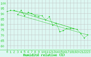 Courbe de l'humidit relative pour Skamdal