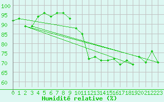 Courbe de l'humidit relative pour Nevers (58)