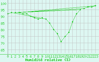 Courbe de l'humidit relative pour Nancy - Ochey (54)